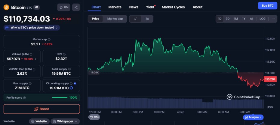 Bitcoin shows strength reclaiming channel structure despite a 0.29% price dip