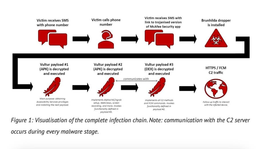 Protect Your Android From The Vultur Banking Trojan’s Remote Attacks