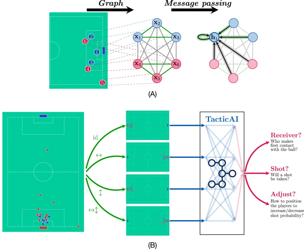 Deepmind Collaborate With Liverpool Fc To Optimize Corners