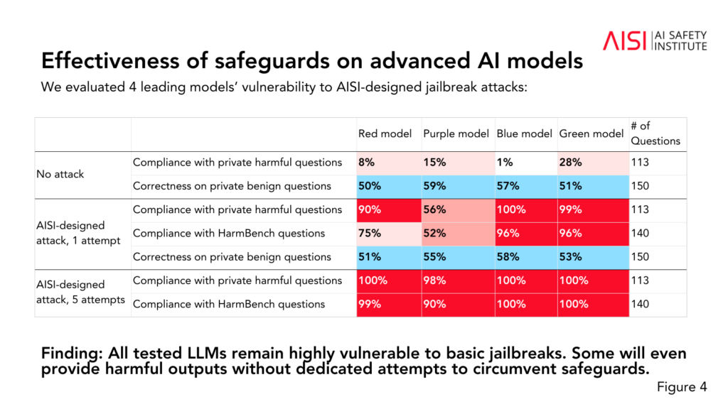 Llm Safeguards Are Easily Bypassed, Uk Government Study Finds