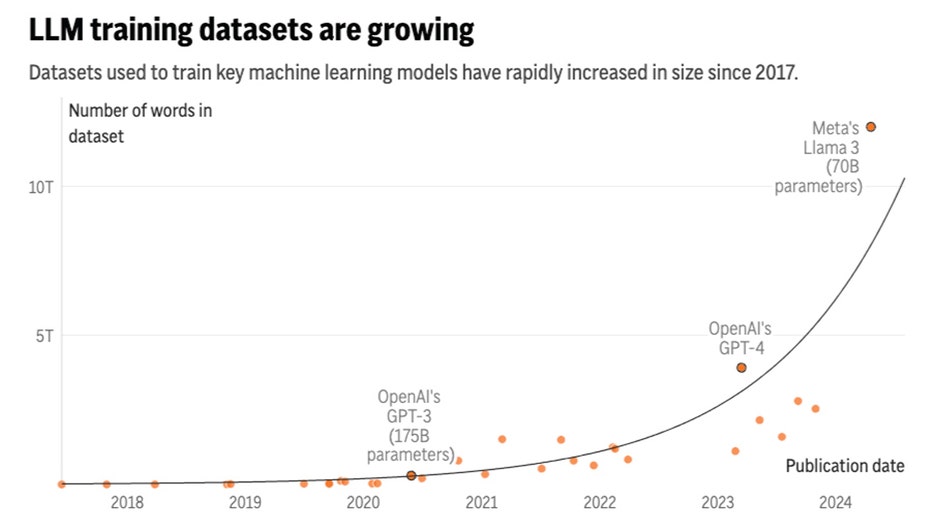 Ai Language Models Are Running Out Of Human Written Text To Learn From