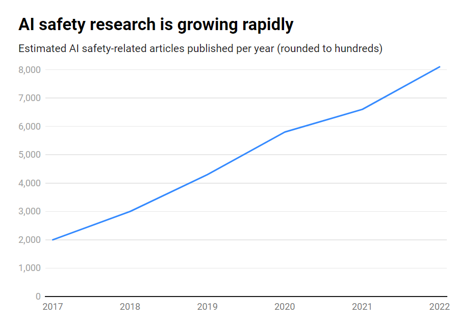 Just 2% Of Ai Research Is Looking At Safety, Says Georgetown University Study