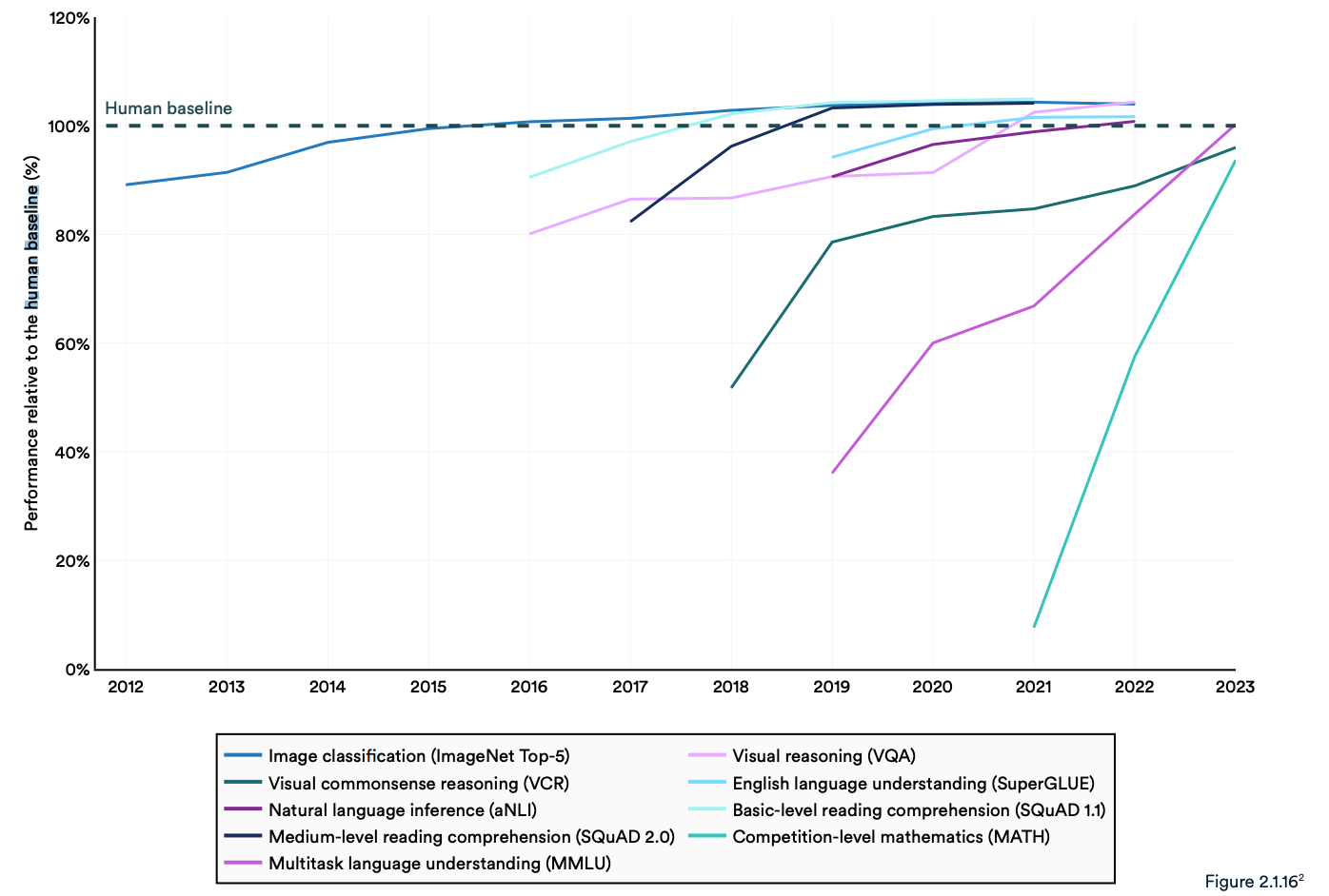 Report: Ai Is Advancing Beyond Humans, We Need New Benchmarks