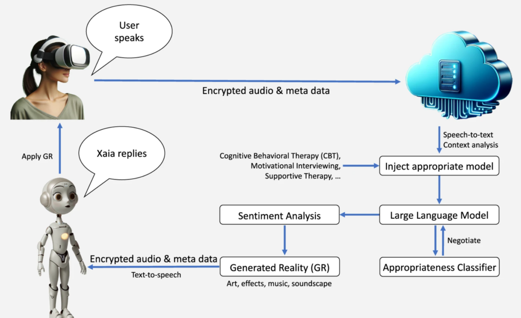 Researchers Develop An Immersive Ai Therapy System Named Xaia