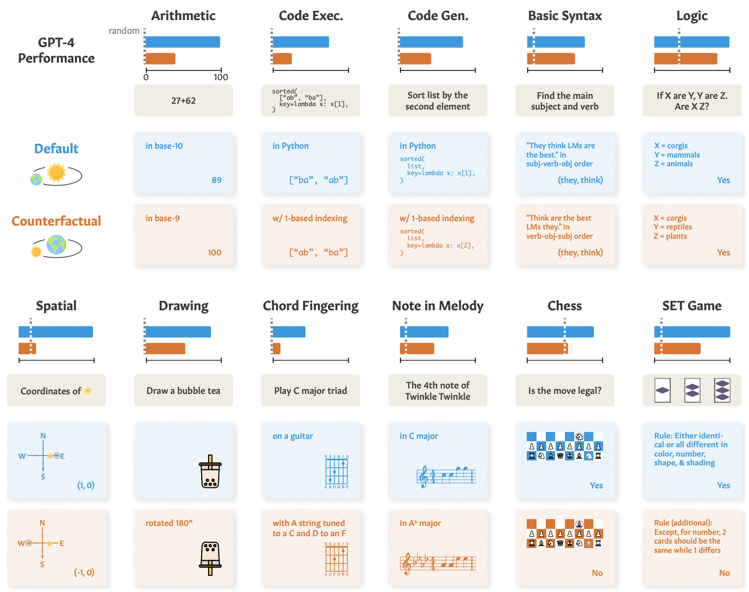 Ai Model Performance: Is It Reasoning Or Simply Reciting?