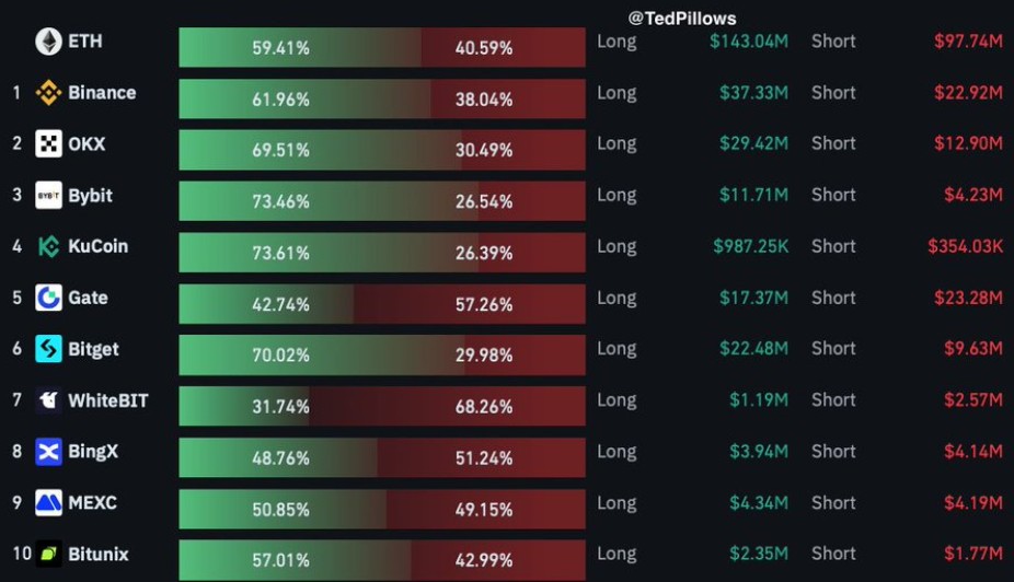 Ethereum long positions hit 59% as traders increase market exposure