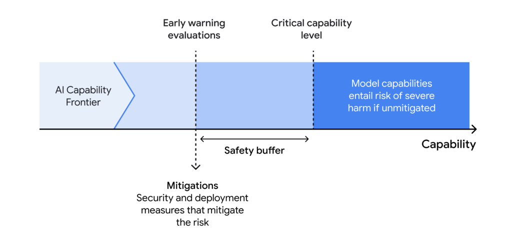 Google’s Frontier Safety Framework Mitigates “severe” Ai Risks