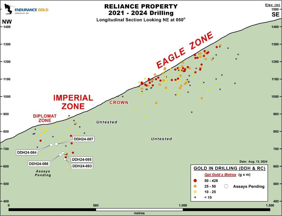 Endurance Gold (tsxv:edg) Expands Imperial Zone At Reliance Gold Project With Deep Drilling Success