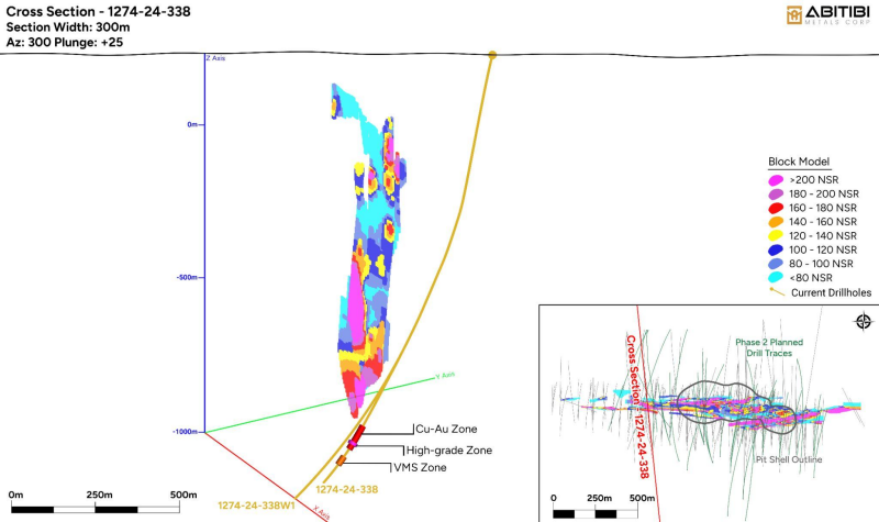 Abitibi Metals (cse:amq) Extends Western Plunge At B26 Deposit With Promising Drill Results In Phase 2 Program