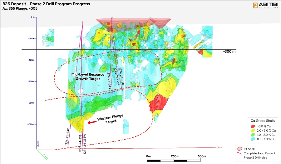 Abitibi Metals (cse:amq) Expands Phase Ii Drilling Program At Quebec’s B26 Deposit With Second Rig