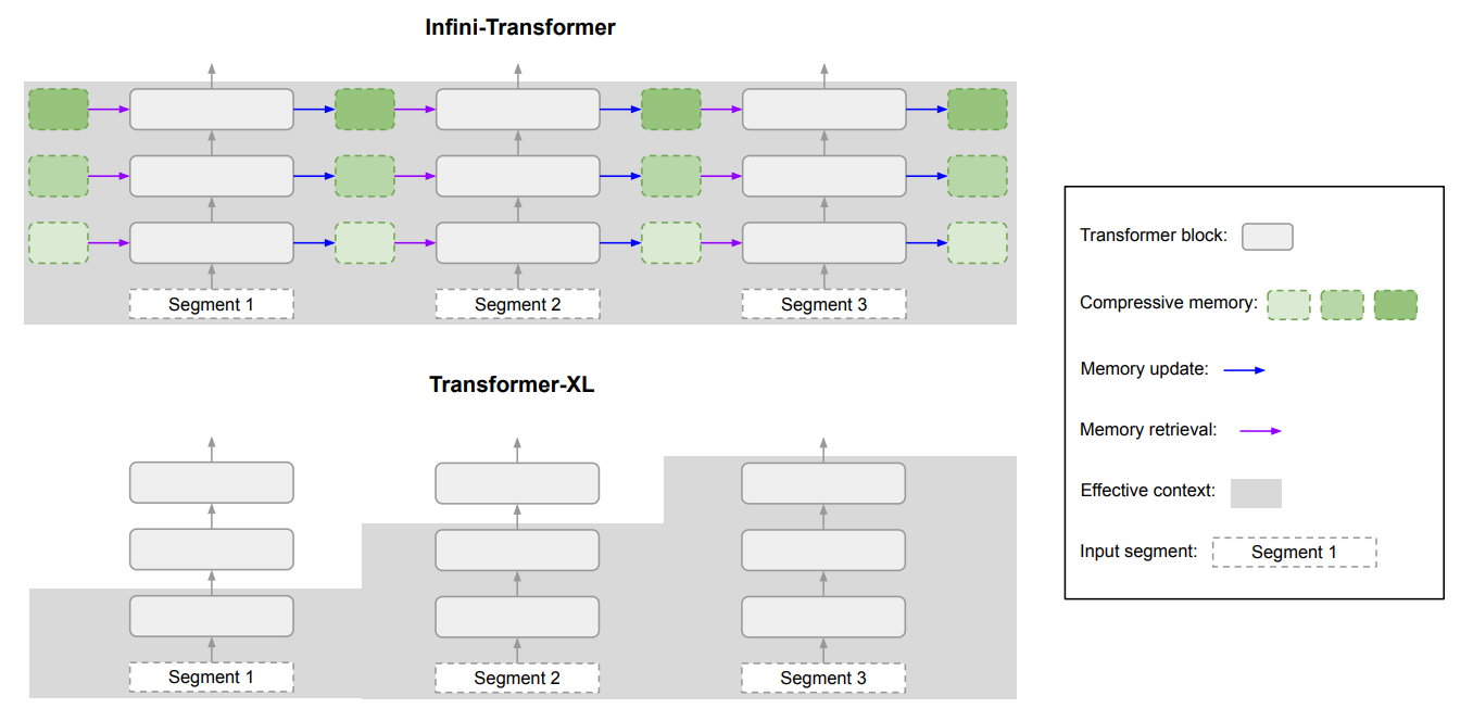 Google’s Infini Attention Gives Llms “infinite” Context