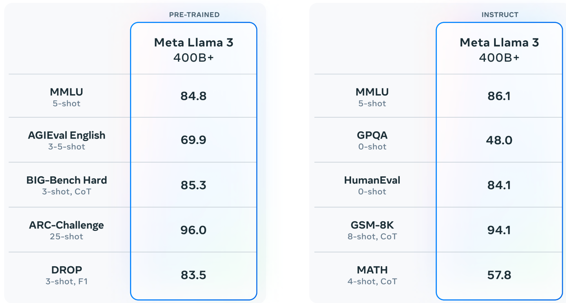 Meta To Launch Multimodal Llama 3 400b ‘soon’ But Not In Eu