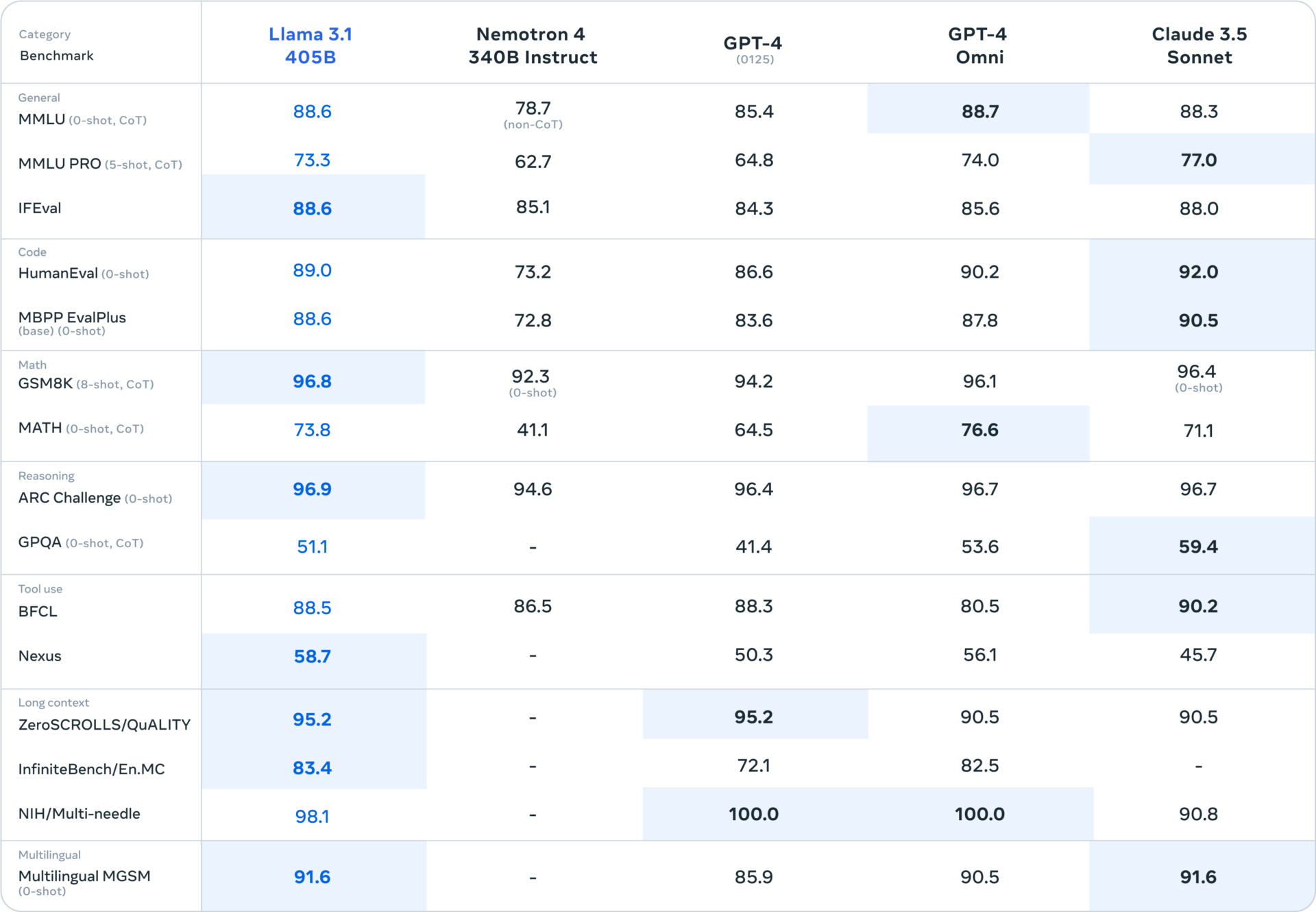 Meta Releases Llama 3.1 Models, Sticks With Open Strategy