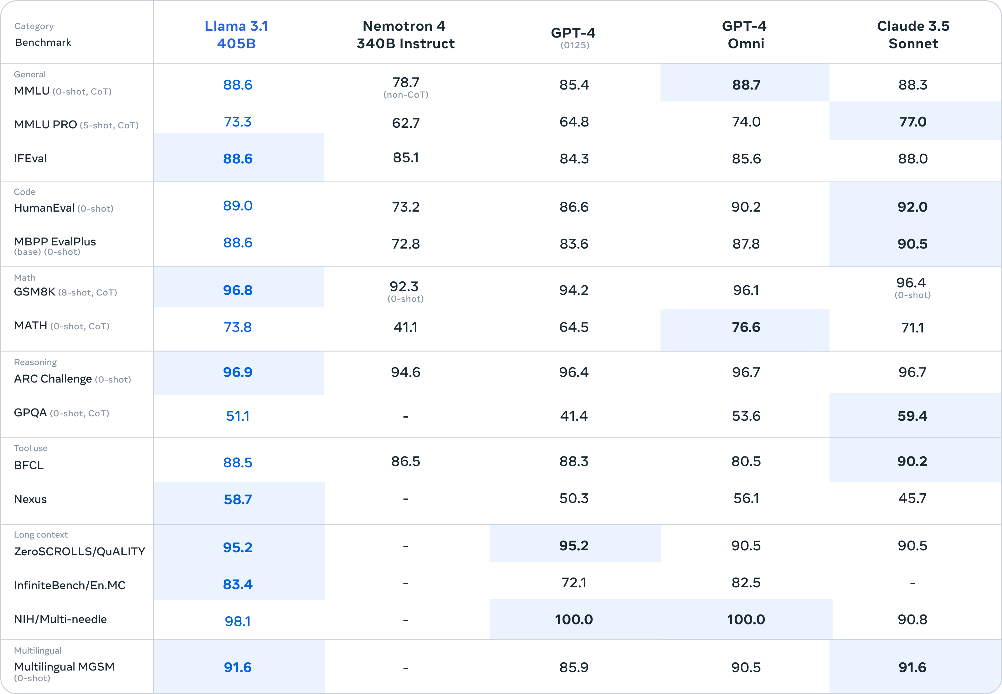 Meta Releases Llama 3.1 Models, Sticks With Open Strategy