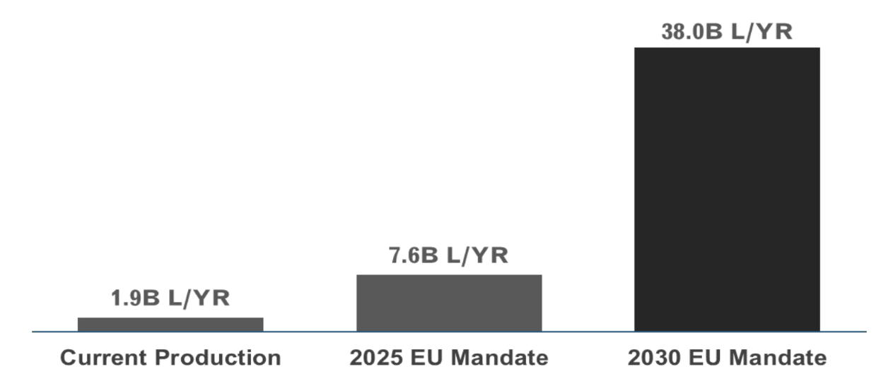 Market Size Syntholene Energy