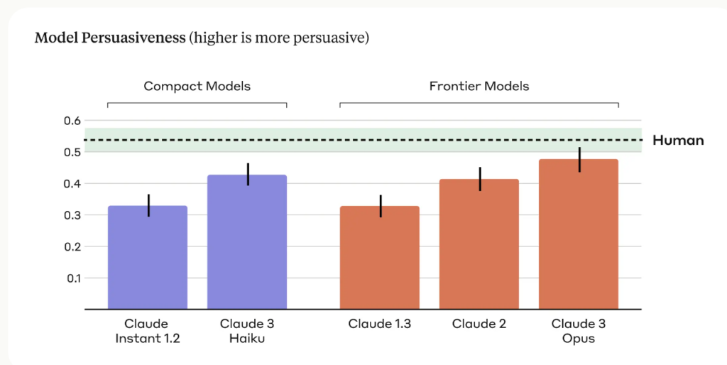 Anthropic Shows That Claude Llms Have Become Exceptionally Persuasive