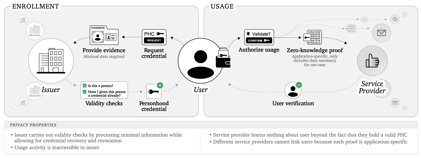 You Might Need ‘personhood Credentials’ To Prove You’re Not Ai