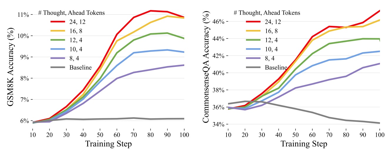 Quiet Star Teaches Language Models To Think Before They Speak