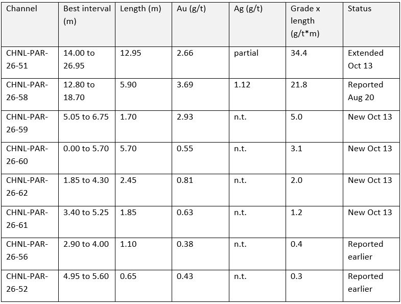 Gold At The Surface: Renforth's Parbec Channels Keep Finding Grade Where The Drills Never Looked
