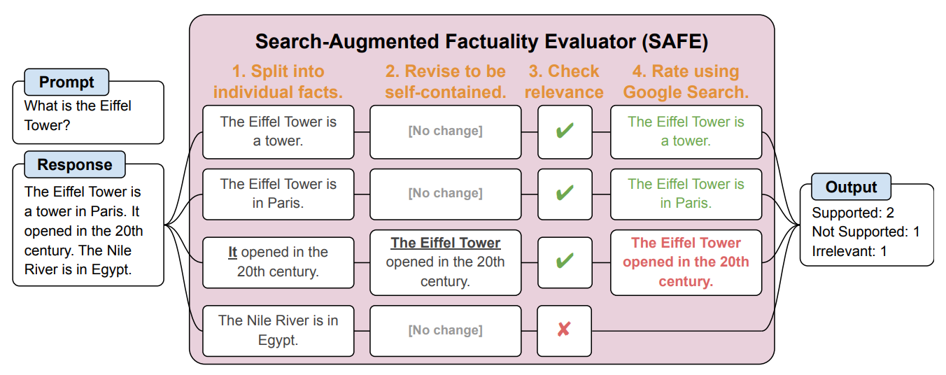 Deepmind Developed Safe, An Ai Agent To Fact Check Llms