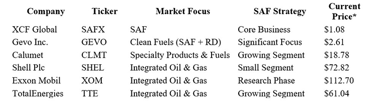Xcf global takes center stage as strategic partnerships drive international growth in sustainable aviation fuel sector