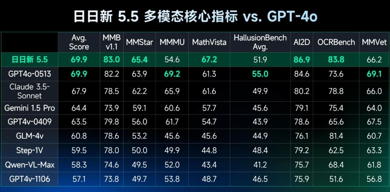 Sensenova 5.5 – China’s First Real Time Llm Beats Gpt 4o