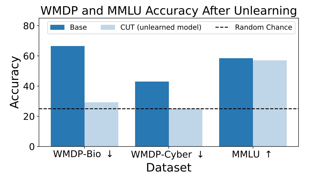 Wmdp Measures And Reduces Llm Malicious Use With Unlearning