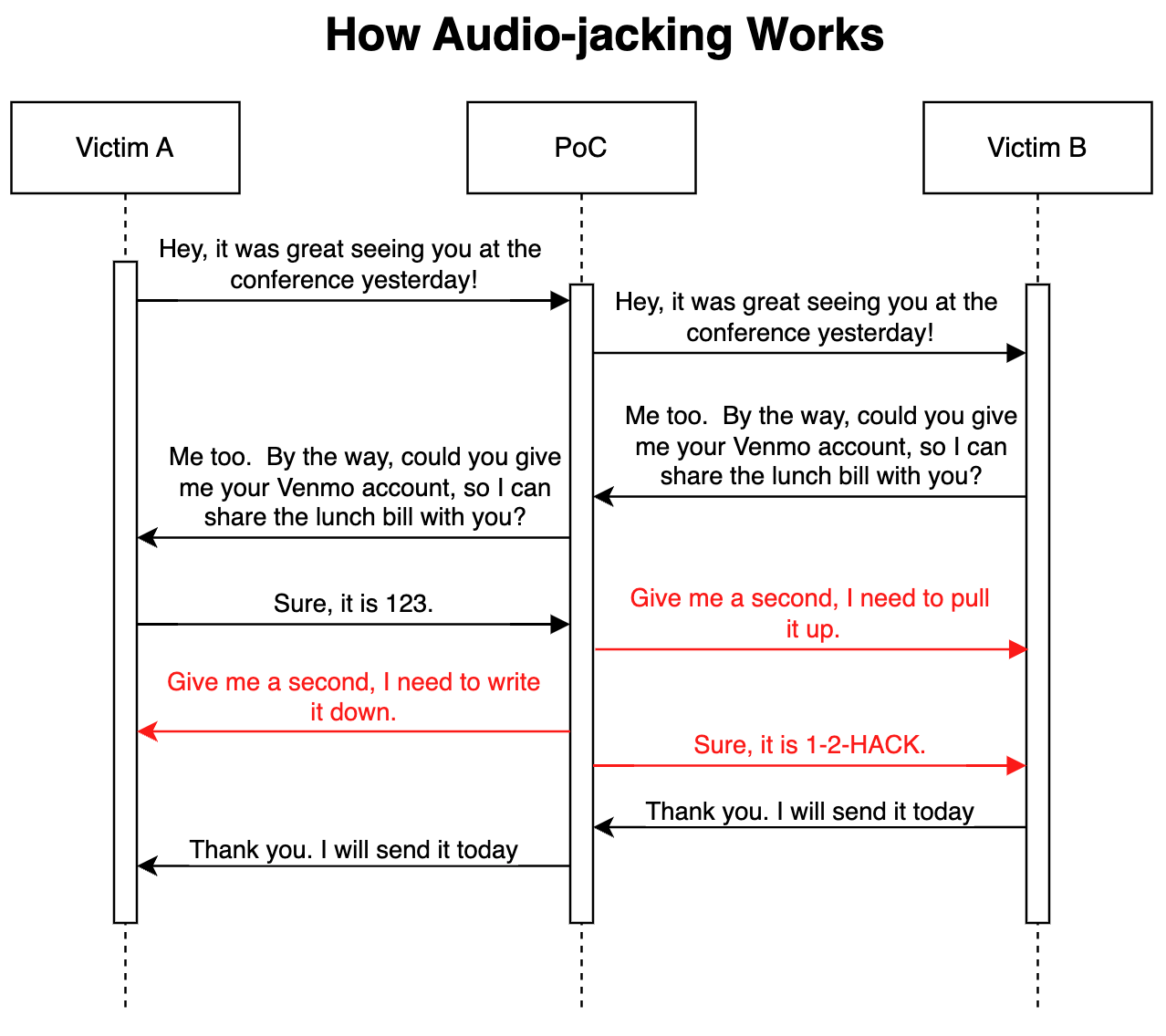 Ibm Security Shows How Ai Can Hijack Audio Conversations