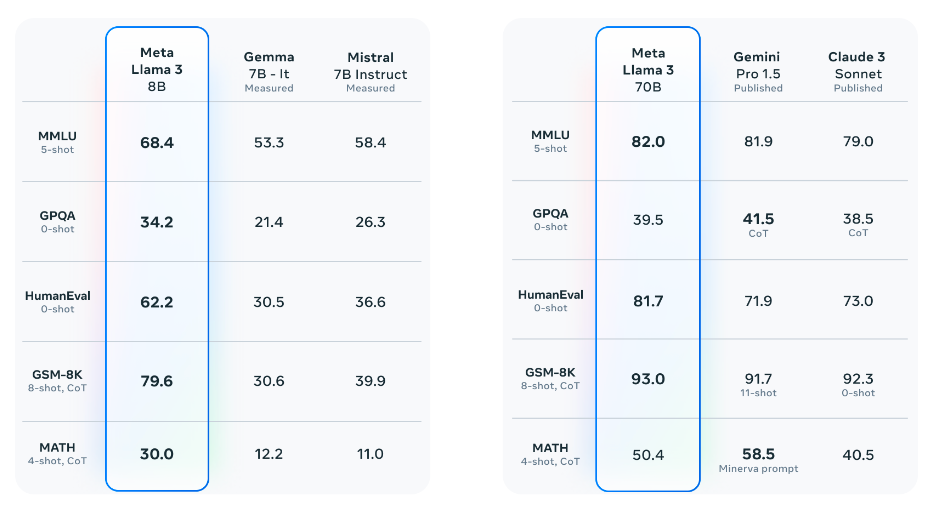 Meta Drops Two Versions Of The Llama 3 Model With A Third Imminent
