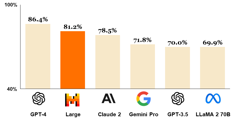 Mistral Ai Releases New Model And Chatbot To Take On Gpt 4